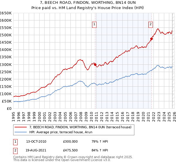 7, BEECH ROAD, FINDON, WORTHING, BN14 0UN: Price paid vs HM Land Registry's House Price Index