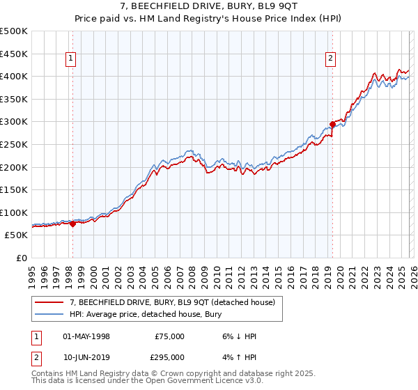 7, BEECHFIELD DRIVE, BURY, BL9 9QT: Price paid vs HM Land Registry's House Price Index
