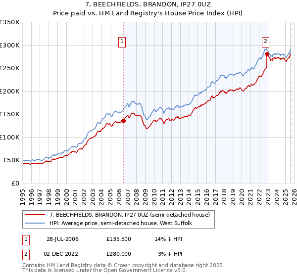 7, BEECHFIELDS, BRANDON, IP27 0UZ: Price paid vs HM Land Registry's House Price Index