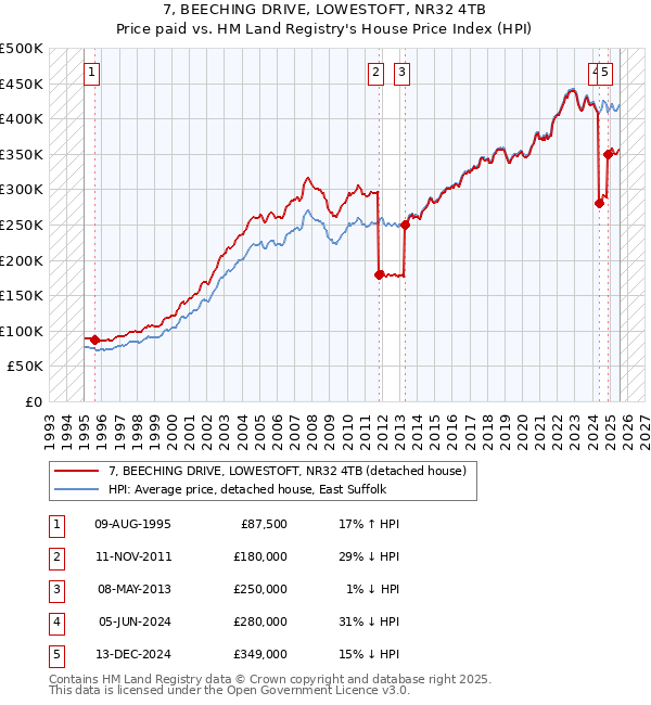 7, BEECHING DRIVE, LOWESTOFT, NR32 4TB: Price paid vs HM Land Registry's House Price Index