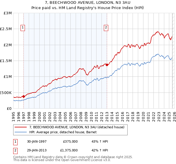 7, BEECHWOOD AVENUE, LONDON, N3 3AU: Price paid vs HM Land Registry's House Price Index