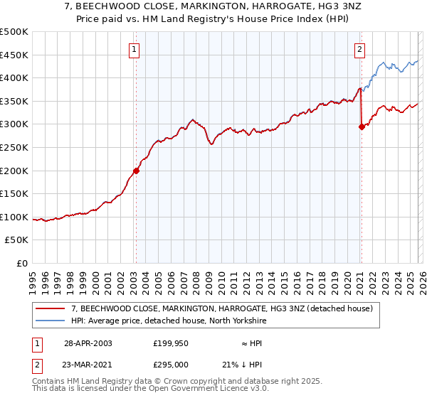7, BEECHWOOD CLOSE, MARKINGTON, HARROGATE, HG3 3NZ: Price paid vs HM Land Registry's House Price Index