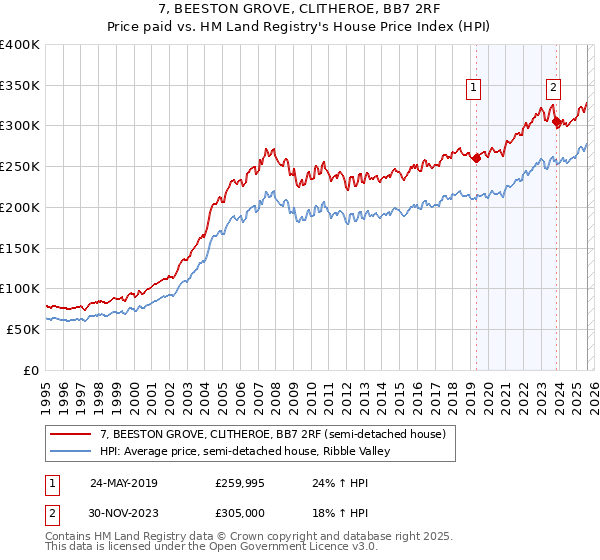 7, BEESTON GROVE, CLITHEROE, BB7 2RF: Price paid vs HM Land Registry's House Price Index