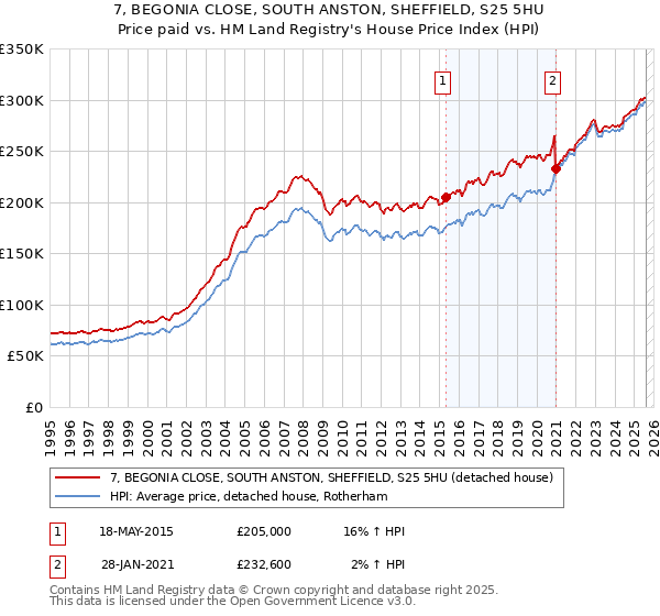 7, BEGONIA CLOSE, SOUTH ANSTON, SHEFFIELD, S25 5HU: Price paid vs HM Land Registry's House Price Index
