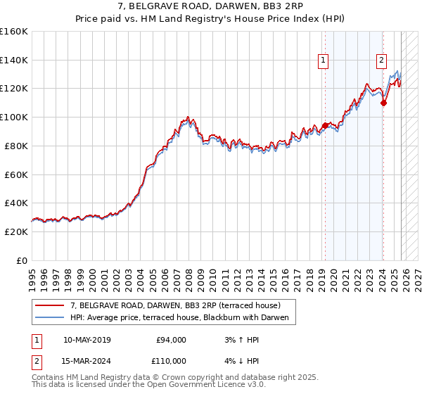 7, BELGRAVE ROAD, DARWEN, BB3 2RP: Price paid vs HM Land Registry's House Price Index
