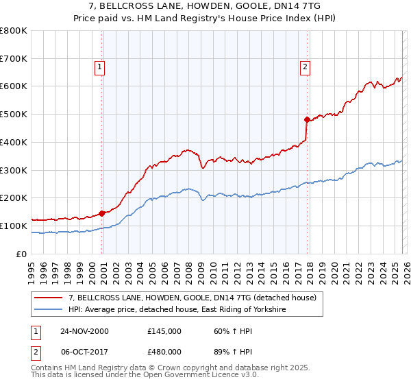 7, BELLCROSS LANE, HOWDEN, GOOLE, DN14 7TG: Price paid vs HM Land Registry's House Price Index