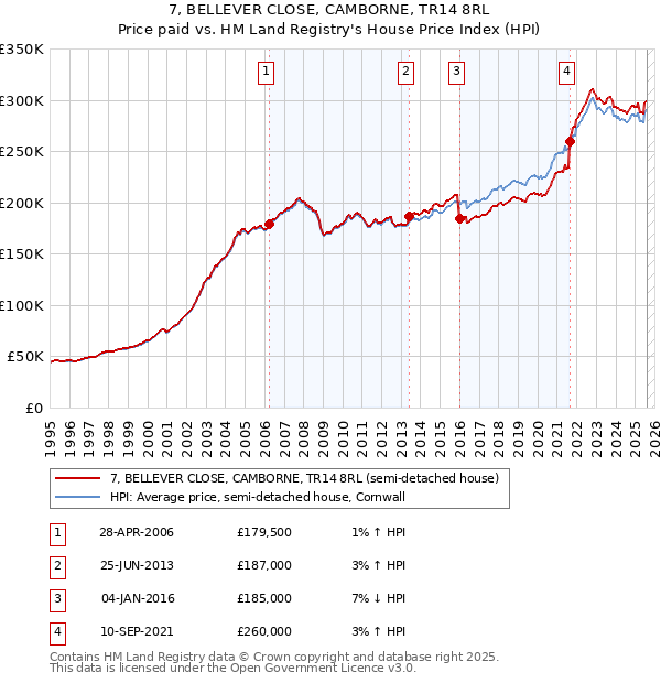 7, BELLEVER CLOSE, CAMBORNE, TR14 8RL: Price paid vs HM Land Registry's House Price Index