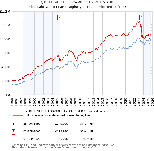 7, BELLEVER HILL, CAMBERLEY, GU15 2HB: Price paid vs HM Land Registry's House Price Index