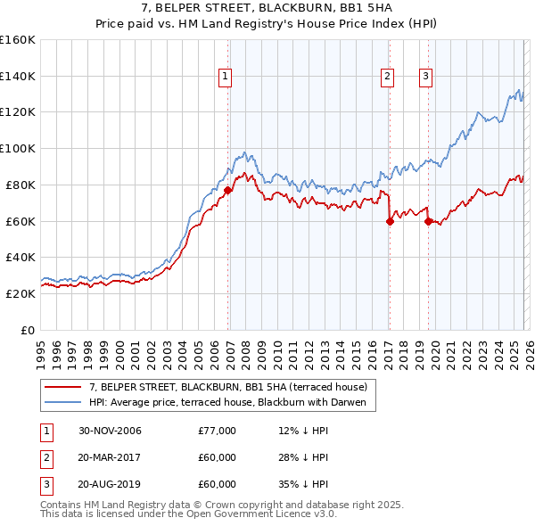 7, BELPER STREET, BLACKBURN, BB1 5HA: Price paid vs HM Land Registry's House Price Index