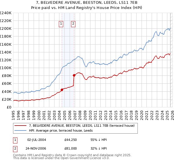 7, BELVEDERE AVENUE, BEESTON, LEEDS, LS11 7EB: Price paid vs HM Land Registry's House Price Index