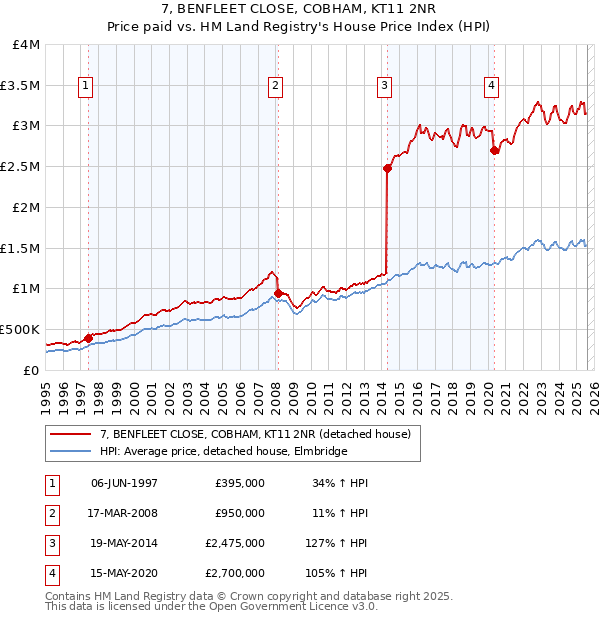 7, BENFLEET CLOSE, COBHAM, KT11 2NR: Price paid vs HM Land Registry's House Price Index