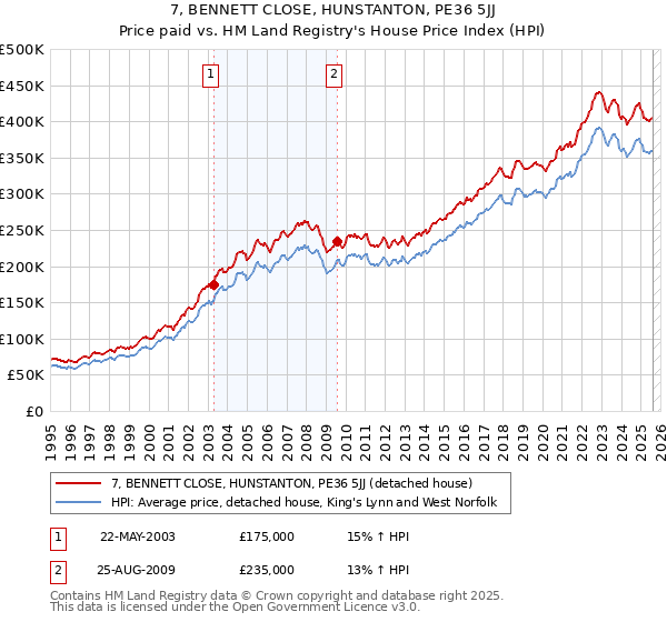 7, BENNETT CLOSE, HUNSTANTON, PE36 5JJ: Price paid vs HM Land Registry's House Price Index