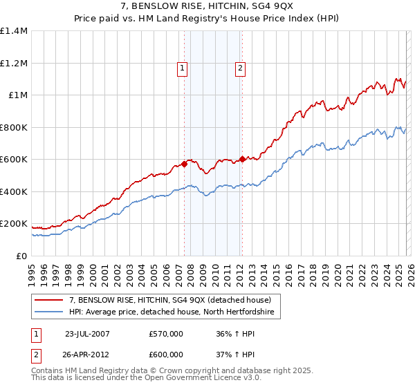 7, BENSLOW RISE, HITCHIN, SG4 9QX: Price paid vs HM Land Registry's House Price Index