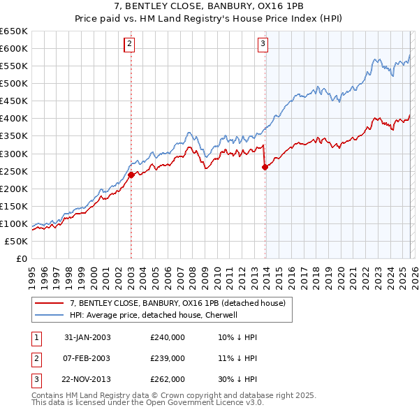 7, BENTLEY CLOSE, BANBURY, OX16 1PB: Price paid vs HM Land Registry's House Price Index