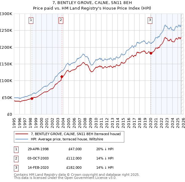 7, BENTLEY GROVE, CALNE, SN11 8EH: Price paid vs HM Land Registry's House Price Index
