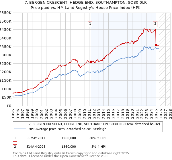 7, BERGEN CRESCENT, HEDGE END, SOUTHAMPTON, SO30 0LR: Price paid vs HM Land Registry's House Price Index