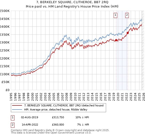 7, BERKELEY SQUARE, CLITHEROE, BB7 2RQ: Price paid vs HM Land Registry's House Price Index