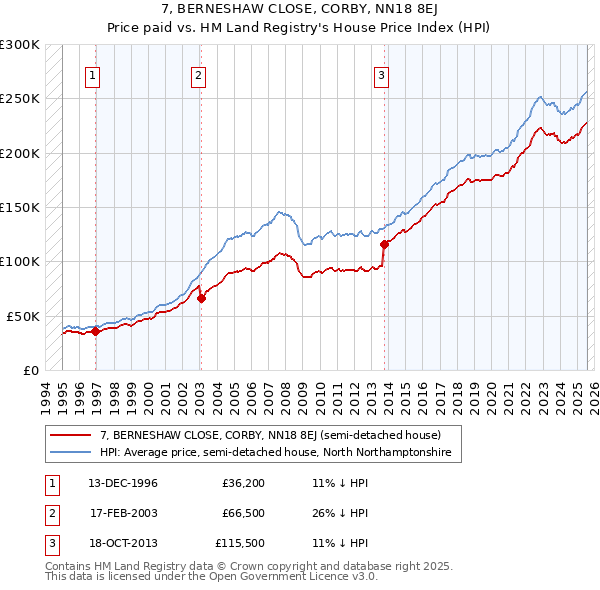 7, BERNESHAW CLOSE, CORBY, NN18 8EJ: Price paid vs HM Land Registry's House Price Index