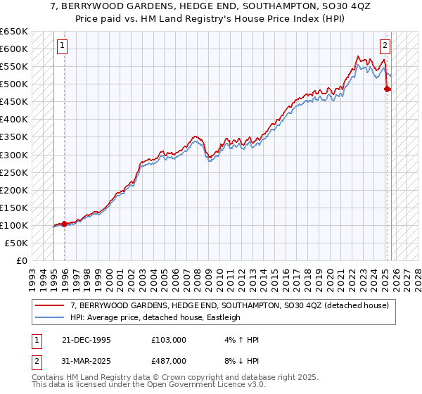 7, BERRYWOOD GARDENS, HEDGE END, SOUTHAMPTON, SO30 4QZ: Price paid vs HM Land Registry's House Price Index