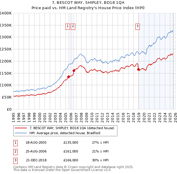 7, BESCOT WAY, SHIPLEY, BD18 1QA: Price paid vs HM Land Registry's House Price Index