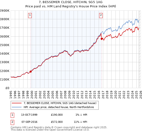 7, BESSEMER CLOSE, HITCHIN, SG5 1AG: Price paid vs HM Land Registry's House Price Index
