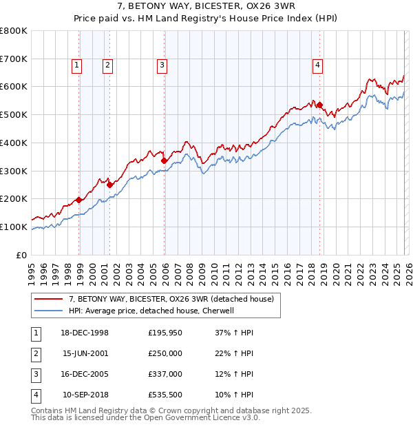 7, BETONY WAY, BICESTER, OX26 3WR: Price paid vs HM Land Registry's House Price Index