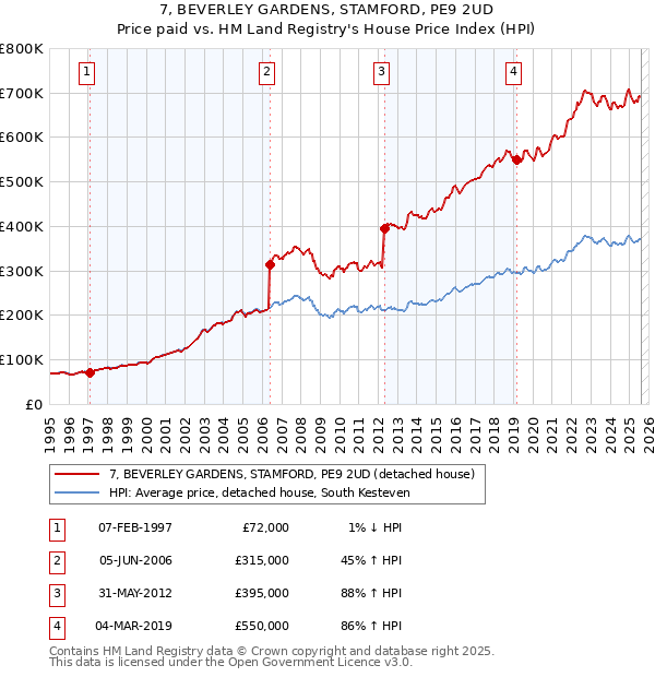 7, BEVERLEY GARDENS, STAMFORD, PE9 2UD: Price paid vs HM Land Registry's House Price Index