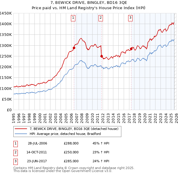 7, BEWICK DRIVE, BINGLEY, BD16 3QE: Price paid vs HM Land Registry's House Price Index