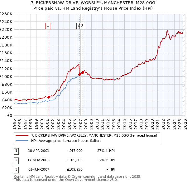 7, BICKERSHAW DRIVE, WORSLEY, MANCHESTER, M28 0GG: Price paid vs HM Land Registry's House Price Index