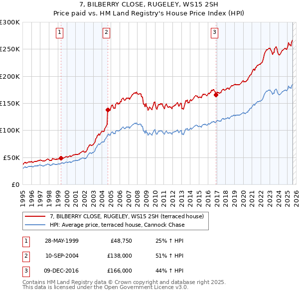 7, BILBERRY CLOSE, RUGELEY, WS15 2SH: Price paid vs HM Land Registry's House Price Index