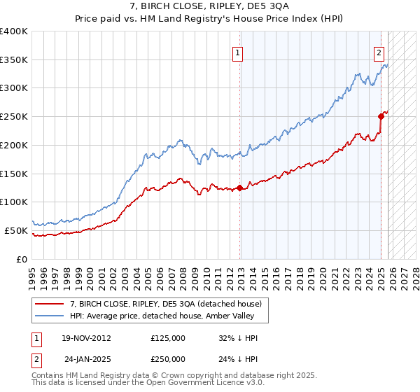 7, BIRCH CLOSE, RIPLEY, DE5 3QA: Price paid vs HM Land Registry's House Price Index