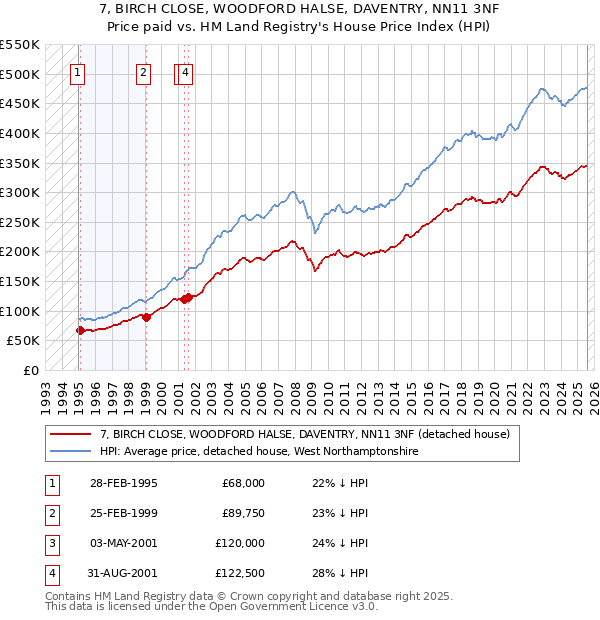7, BIRCH CLOSE, WOODFORD HALSE, DAVENTRY, NN11 3NF: Price paid vs HM Land Registry's House Price Index