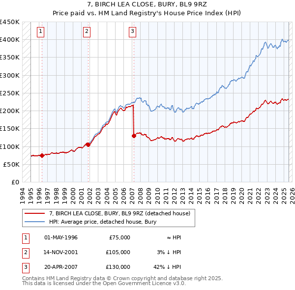 7, BIRCH LEA CLOSE, BURY, BL9 9RZ: Price paid vs HM Land Registry's House Price Index