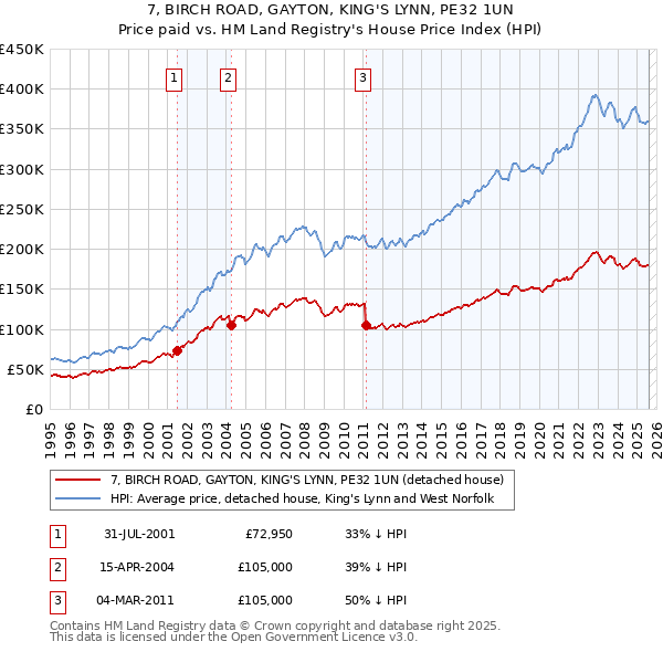 7, BIRCH ROAD, GAYTON, KING'S LYNN, PE32 1UN: Price paid vs HM Land Registry's House Price Index