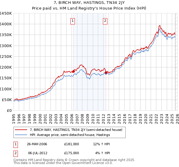 7, BIRCH WAY, HASTINGS, TN34 2JY: Price paid vs HM Land Registry's House Price Index