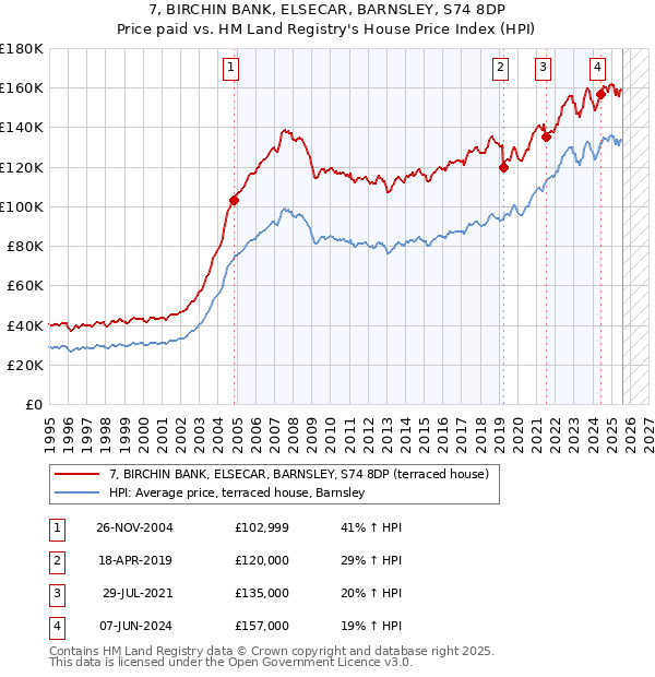 7, BIRCHIN BANK, ELSECAR, BARNSLEY, S74 8DP: Price paid vs HM Land Registry's House Price Index