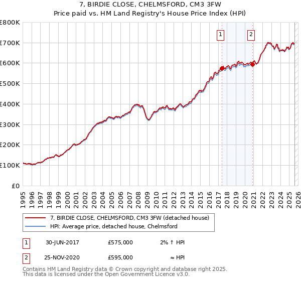7, BIRDIE CLOSE, CHELMSFORD, CM3 3FW: Price paid vs HM Land Registry's House Price Index