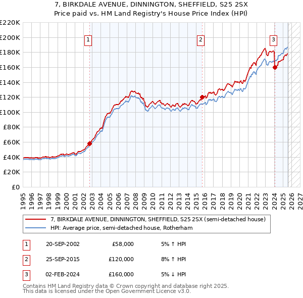 7, BIRKDALE AVENUE, DINNINGTON, SHEFFIELD, S25 2SX: Price paid vs HM Land Registry's House Price Index