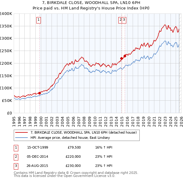 7, BIRKDALE CLOSE, WOODHALL SPA, LN10 6PH: Price paid vs HM Land Registry's House Price Index