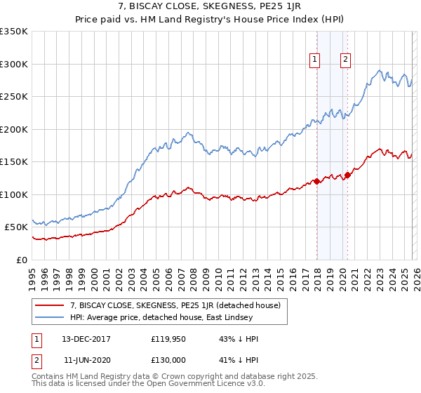 7, BISCAY CLOSE, SKEGNESS, PE25 1JR: Price paid vs HM Land Registry's House Price Index