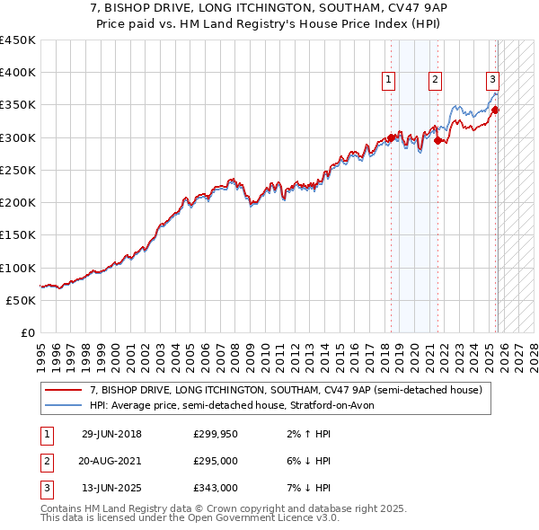 7, BISHOP DRIVE, LONG ITCHINGTON, SOUTHAM, CV47 9AP: Price paid vs HM Land Registry's House Price Index