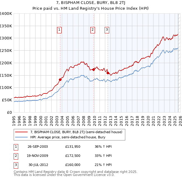 7, BISPHAM CLOSE, BURY, BL8 2TJ: Price paid vs HM Land Registry's House Price Index