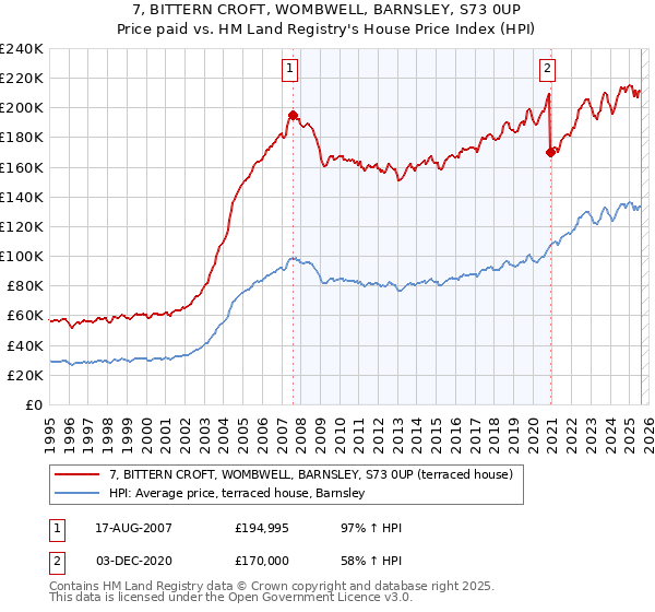 7, BITTERN CROFT, WOMBWELL, BARNSLEY, S73 0UP: Price paid vs HM Land Registry's House Price Index