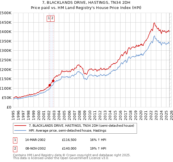 7, BLACKLANDS DRIVE, HASTINGS, TN34 2DH: Price paid vs HM Land Registry's House Price Index