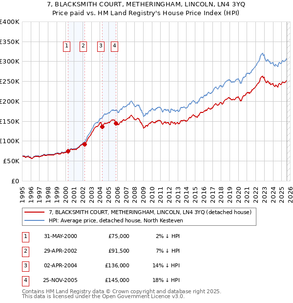 7, BLACKSMITH COURT, METHERINGHAM, LINCOLN, LN4 3YQ: Price paid vs HM Land Registry's House Price Index