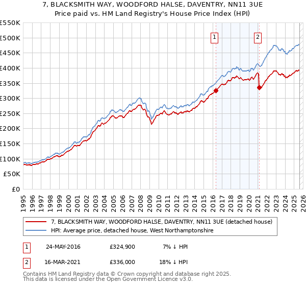 7, BLACKSMITH WAY, WOODFORD HALSE, DAVENTRY, NN11 3UE: Price paid vs HM Land Registry's House Price Index