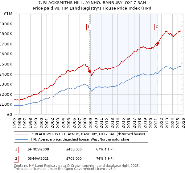 7, BLACKSMITHS HILL, AYNHO, BANBURY, OX17 3AH: Price paid vs HM Land Registry's House Price Index