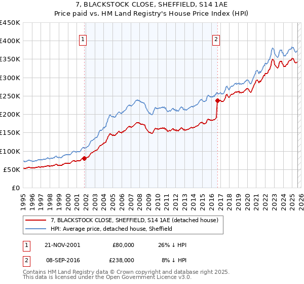7, BLACKSTOCK CLOSE, SHEFFIELD, S14 1AE: Price paid vs HM Land Registry's House Price Index