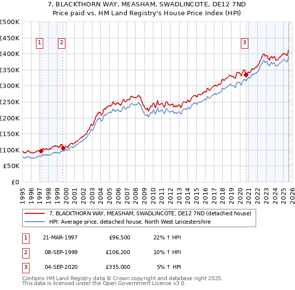 7, BLACKTHORN WAY, MEASHAM, SWADLINCOTE, DE12 7ND: Price paid vs HM Land Registry's House Price Index