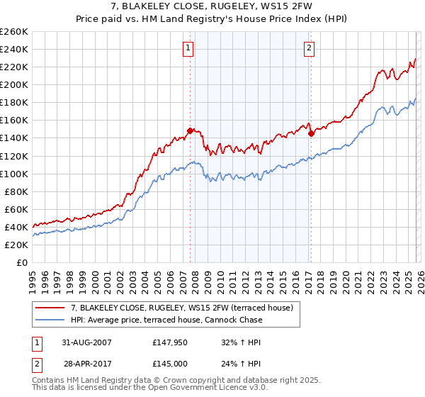 7, BLAKELEY CLOSE, RUGELEY, WS15 2FW: Price paid vs HM Land Registry's House Price Index